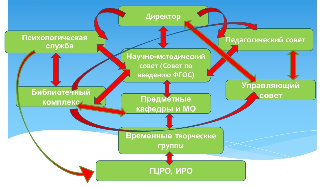 Органы управления